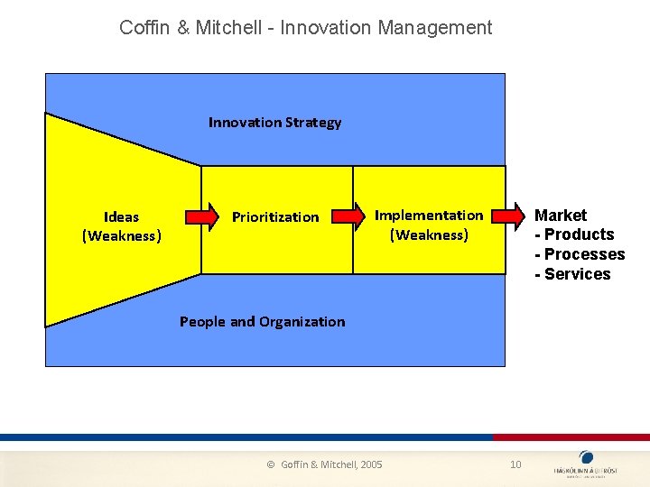  Coffin & Mitchell - Innovation Management Innovation Strategy Ideas (Weakness) Prioritization Implementation (Weakness)