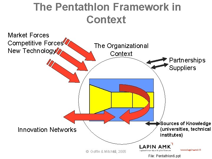 The Pentathlon Framework in Context Market Forces Competitive Forces New Technology The Organizational Context