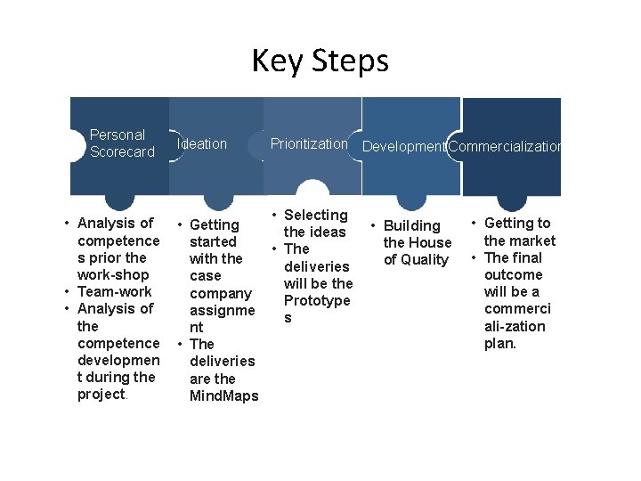 Key Steps Personal Scorecard Ideation Prioritization Development Commercialization • Analysis of competence s prior