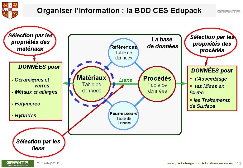 Organiser l’information : la BDD CES Edupack Sélection par les propriétés des matériaux Références