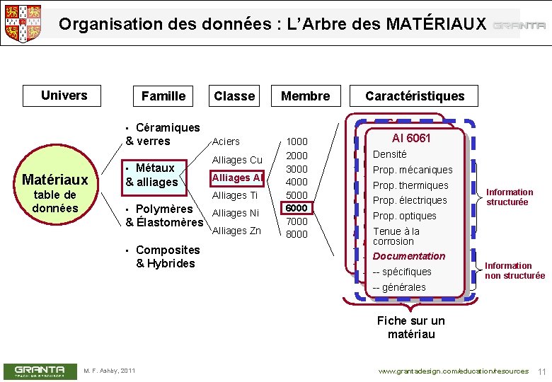 Organisation des données : L’Arbre des MATÉRIAUX Univers Famille Céramiques & verres Classe Membre