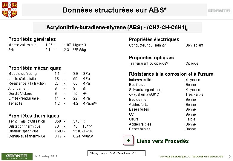 Données structurées sur ABS* Acrylonitrile-butadiene-styrene (ABS) - (CH 2 -CH-C 6 H 4)n Propriétés