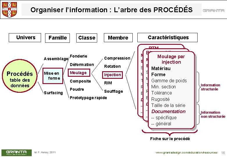 Organiser l’information : L’arbre des PROCÉDÉS Univers Famille Assemblage Procédés table des données Mise