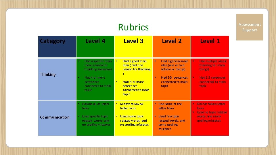 Rubrics Category Thinking Communication Level 4 • Had a specific main idea ( reason