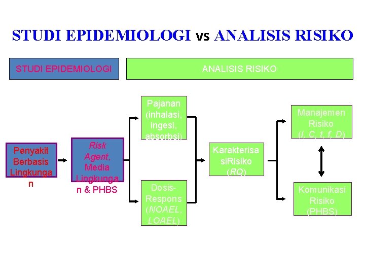 STUDI EPIDEMIOLOGI vs ANALISIS RISIKO STUDI EPIDEMIOLOGI Penyakit Berbasis Lingkunga n Risk Agent, Media