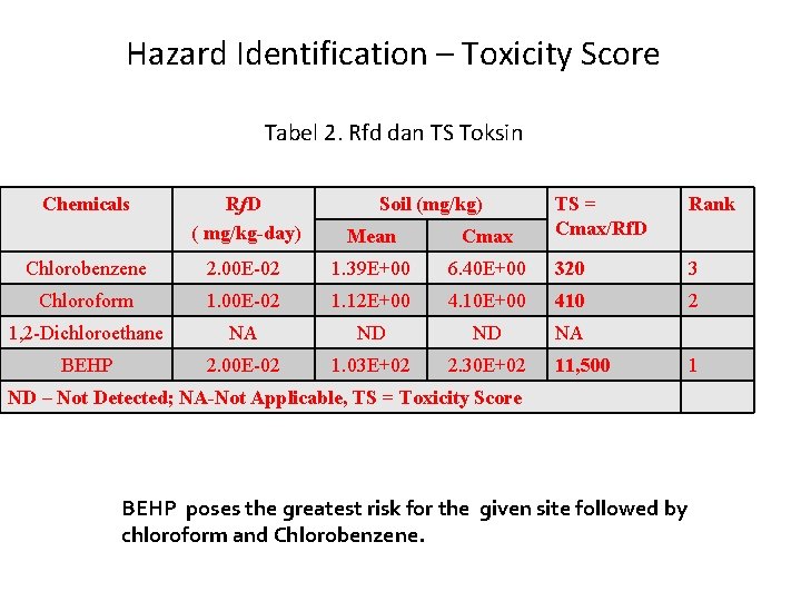 Hazard Identification – Toxicity Score Tabel 2. Rfd dan TS Toksin Chemicals Rf. D