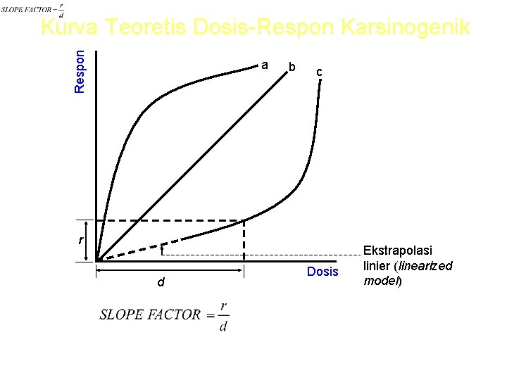 Respon Kurva Teoretis Dosis-Respon Karsinogenik a b c r d Dosis Ekstrapolasi linier (linearized
