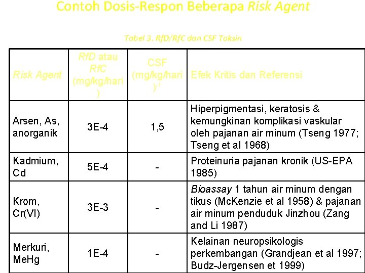 Contoh Dosis-Respon Beberapa Risk Agent Tabel 3. Rf. D/Rf. C dan CSF Toksin Risk