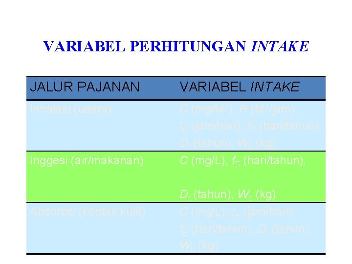VARIABEL PERHITUNGAN INTAKE JALUR PAJANAN VARIABEL INTAKE Inhalasi (udara) C (mg/M 3), R (M