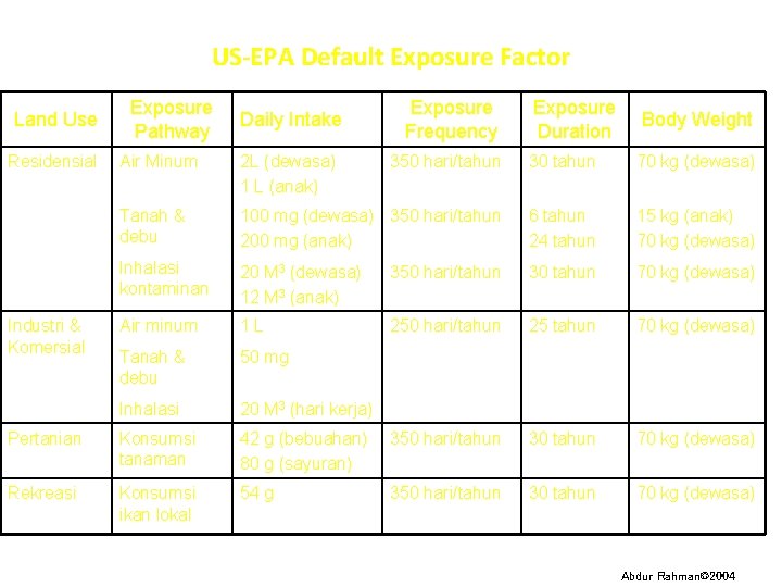 US-EPA Default Exposure Factor Land Use Residensial Exposure Pathway Daily Intake Exposure Frequency Exposure