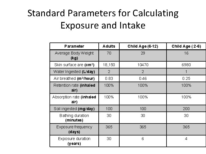 Standard Parameters for Calculating Exposure and Intake Parameter Adults Child Age (6 -12) Child