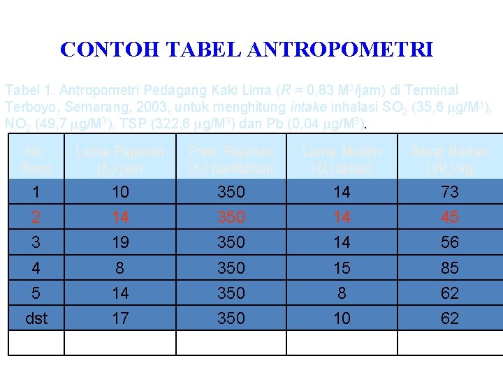 CONTOH TABEL ANTROPOMETRI Tabel 1. Antropometri Pedagang Kaki Lima (R = 0, 83 M