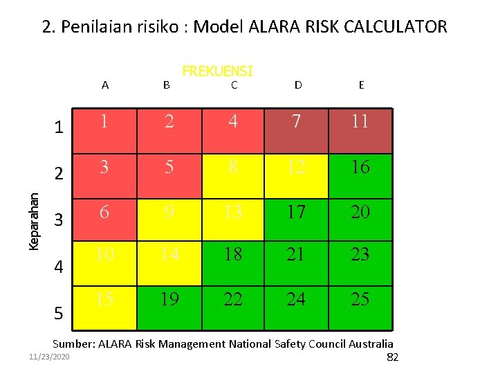 Keparahan 2. Penilaian risiko : Model ALARA RISK CALCULATOR A B 1 1 2