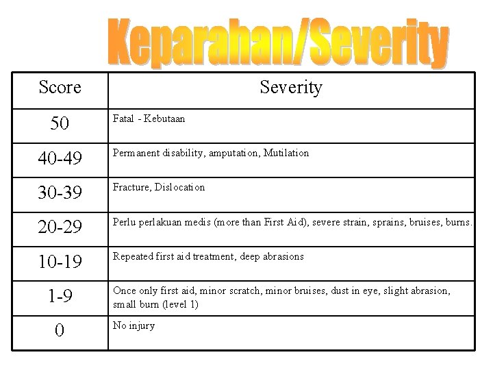 Score 50 Severity Fatal - Kebutaan 40 -49 Permanent disability, amputation, Mutilation 30 -39