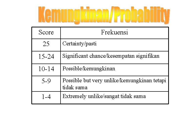 Score 25 Frekuensi Certainty/pasti 15 -24 Significant chance/kesempatan signifikan 10 -14 Possible/kemungkinan 5 -9