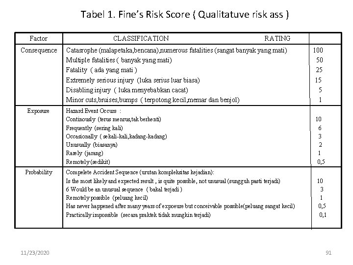 Tabel 1. Fine’s Risk Score ( Qualitatuve risk ass ) Factor Consequence Exposure Probability