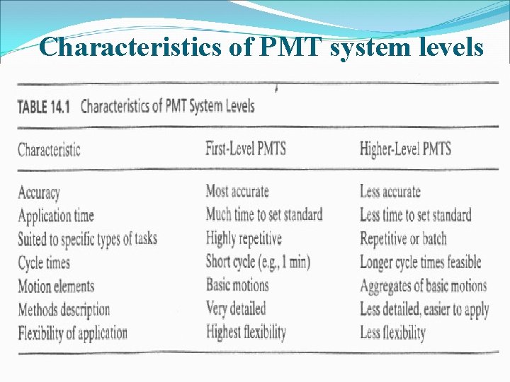 Characteristics of PMT system levels Work Systems and the Methods, Measurement, and Management of