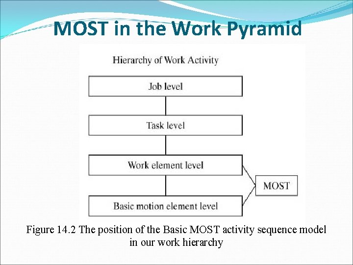 MOST in the Work Pyramid Figure 14. 2 The position of the Basic MOST