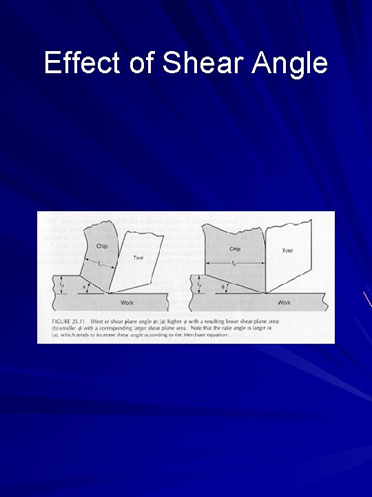 Effect of Shear Angle 