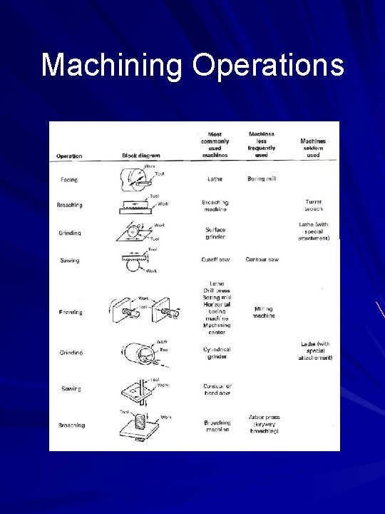 Machining Operations 