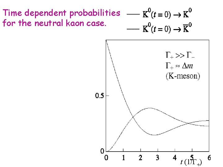 Time dependent probabilities for the neutral kaon case. t (1/ +) Time dependent probabilities for the neutral kaon case. t (1/ +)
