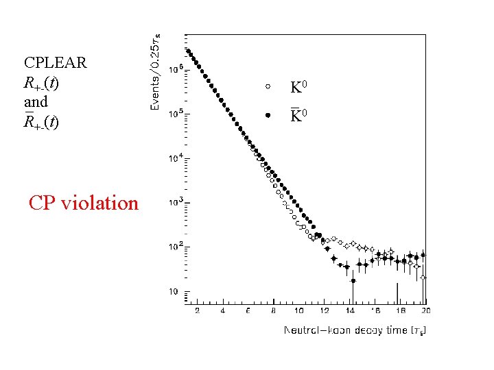 CPLEAR R+-(t) and _ R+-(t) CP violation K 0 _ K 0 CPLEAR R+-(t) and _ R+-(t) CP violation K 0 _ K 0