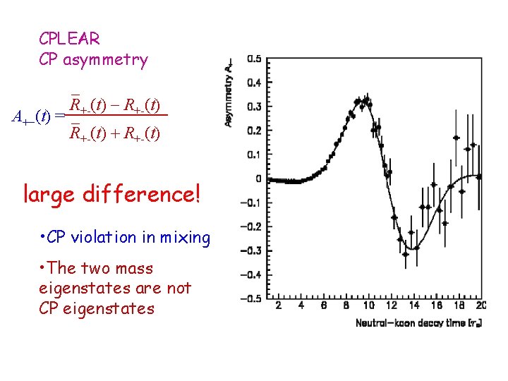 CPLEAR CP asymmetry _ R+-(t) - R+-(t) A+-(t) = _ R+-(t) + R+-(t) large CPLEAR CP asymmetry _ R+-(t) - R+-(t) A+-(t) = _ R+-(t) + R+-(t) large