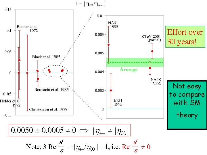 Effort over 30 years! Not easy to compare with SM theory 0. 0050 0. Effort over 30 years! Not easy to compare with SM theory 0. 0050 0.