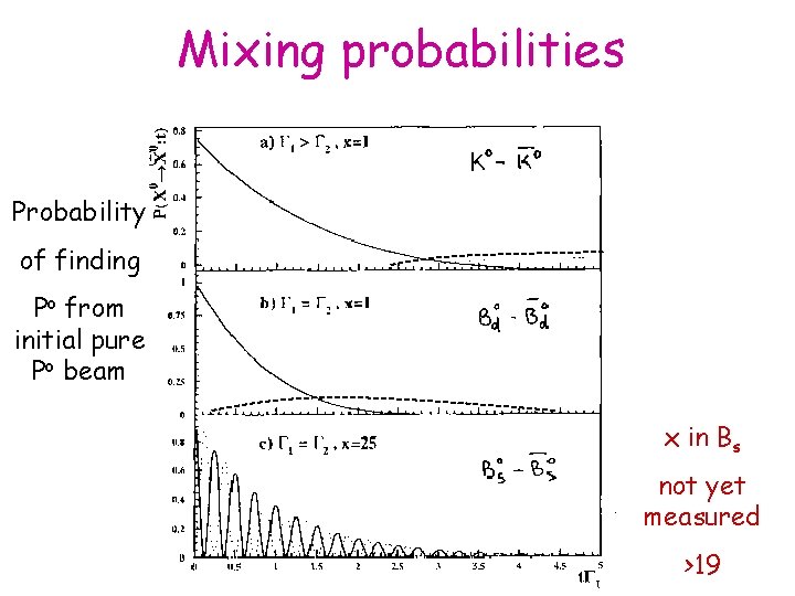 Mixing probabilities Probability of finding Po from initial pure Po beam x in Bs Mixing probabilities Probability of finding Po from initial pure Po beam x in Bs