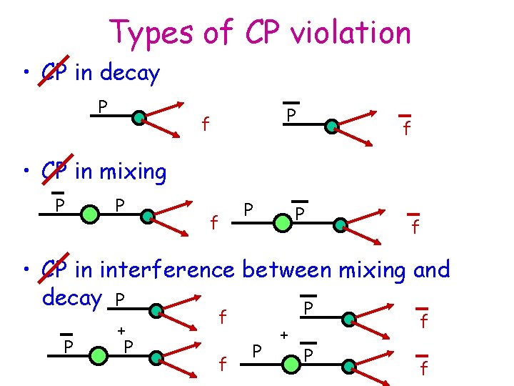 Types of CP violation • CP in decay P P f f • CP Types of CP violation • CP in decay P P f f • CP