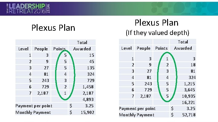 Plexus Plan Total Level People Points Awarded 1 3 5 15 2 9 5