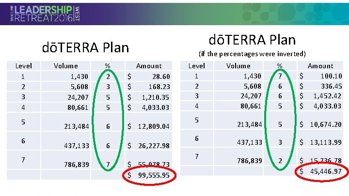dōTERRA Plan Level 1 2 3 4 Volume 1, 430 5, 608 24, 207
