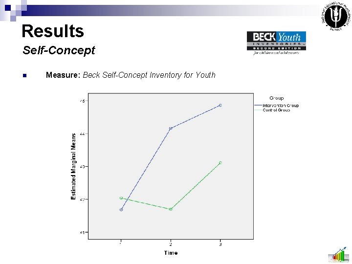 Results Self-Concept n Measure: Beck Self-Concept Inventory for Youth 