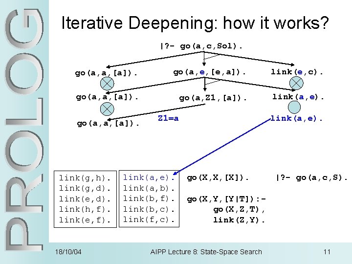 Iterative Deepening: how it works? |? - go(a, c, Sol). go(a, a, [a]). go(a,