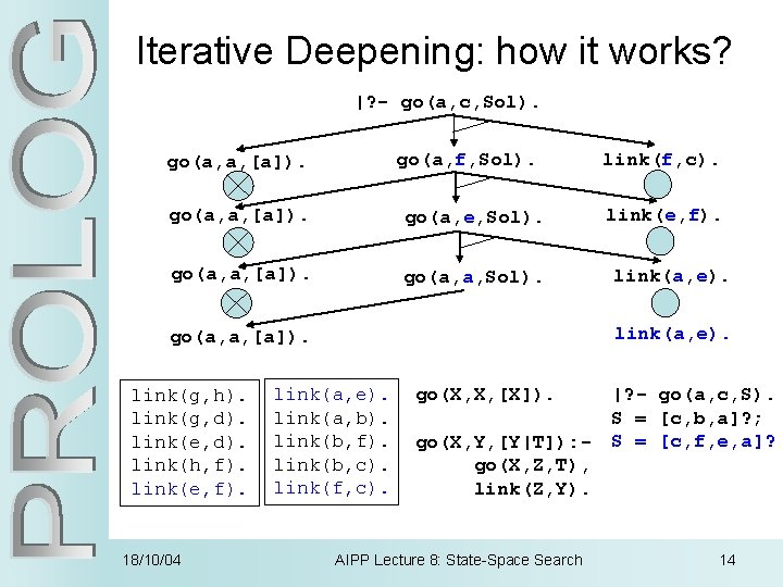 Iterative Deepening: how it works? |? - go(a, c, Sol). go(a, f, Sol). go(a,