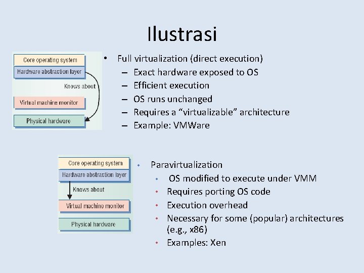 Ilustrasi • Full virtualization (direct execution) – Exact hardware exposed to OS – Efficient