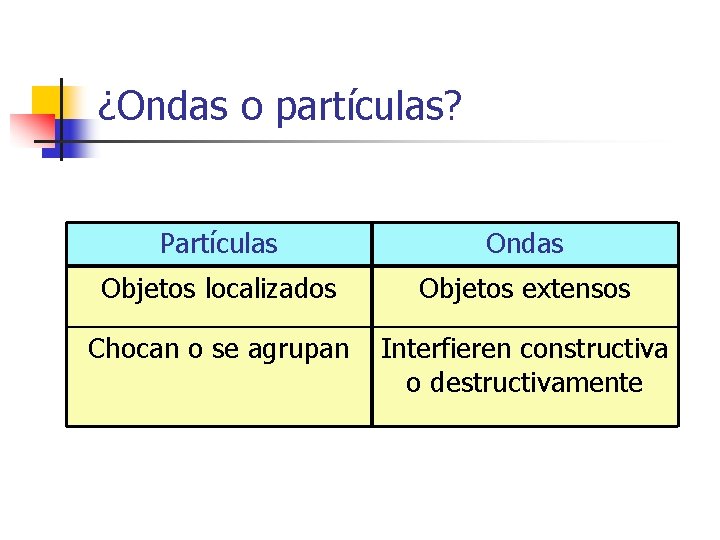 ¿Ondas o partículas? Partículas Ondas Objetos localizados Objetos extensos Chocan o se agrupan Interfieren