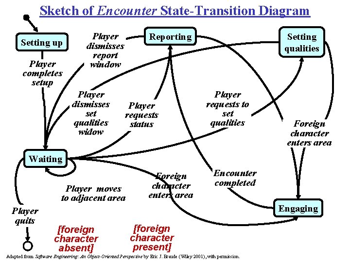 Sketch of Encounter State-Transition Diagram Setting up Player completes setup Player dismisses report window