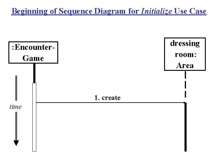 Beginning of Sequence Diagram for Initialize Use Case dressing room: Area : Encounter. Game