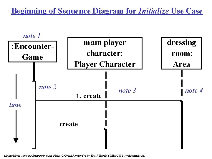 Beginning of Sequence Diagram for Initialize Use Case note 1 : Encounter. Game main