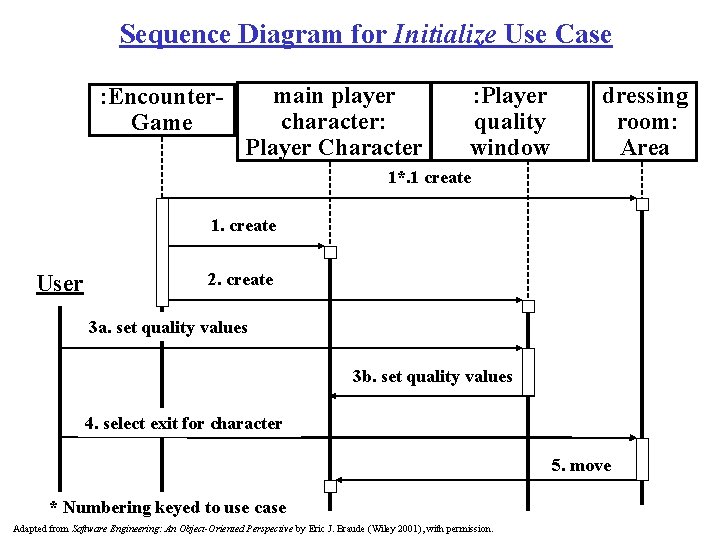 Sequence Diagram for Initialize Use Case : Encounter. Game main player character: Player Character