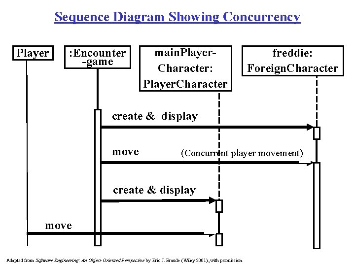 Sequence Diagram Showing Concurrency Player : Encounter -game main. Player. Character: Player. Character freddie: