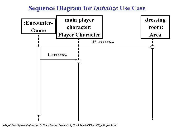 Sequence Diagram for Initialize Use Case : Encounter. Game main player character: Player Character