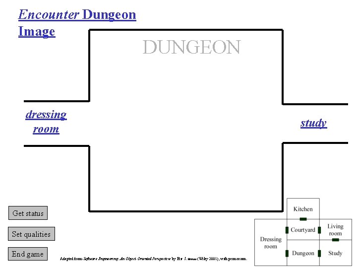 Encounter Dungeon Image DUNGEON dressing room Get status Set qualities End game Adapted from