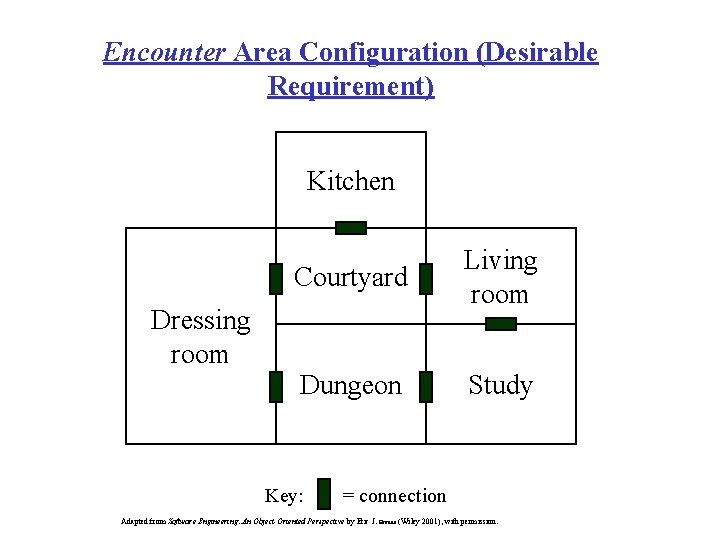 Encounter Area Configuration (Desirable Requirement) Kitchen Courtyard Living room Dungeon Study Dressing room Key: