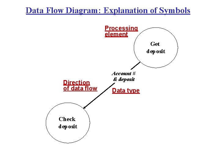 Data Flow Diagram: Explanation of Symbols Processing element Get deposit Direction of data flow