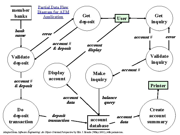 member banks bank name Partial Data Flow Diagram for ATM Application Get deposit Get