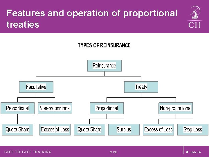 Features and operation of proportional treaties © CII u slide 14 Features and operation of proportional treaties © CII u slide 14