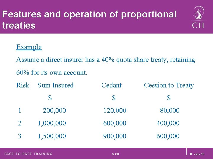 Features and operation of proportional treaties Example Assume a direct insurer has a 40% Features and operation of proportional treaties Example Assume a direct insurer has a 40%