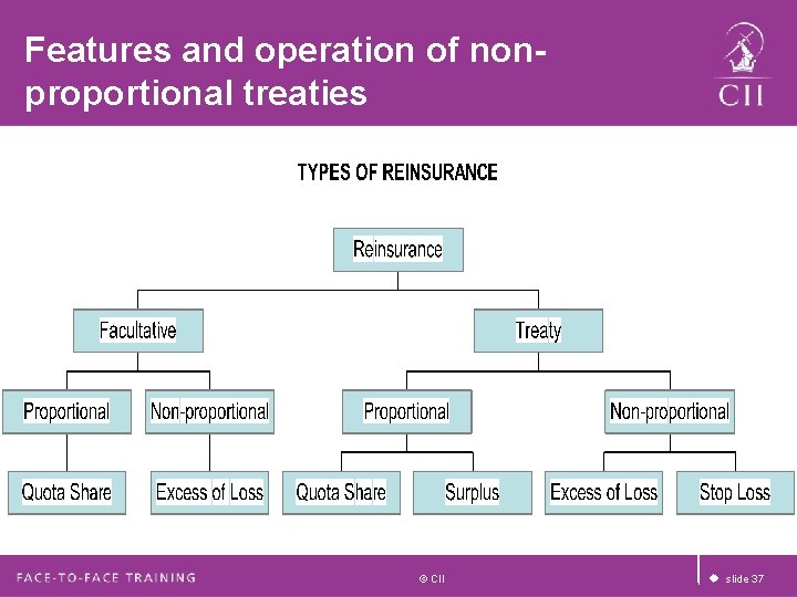 Features and operation of nonproportional treaties © CII u slide 37 Features and operation of nonproportional treaties © CII u slide 37